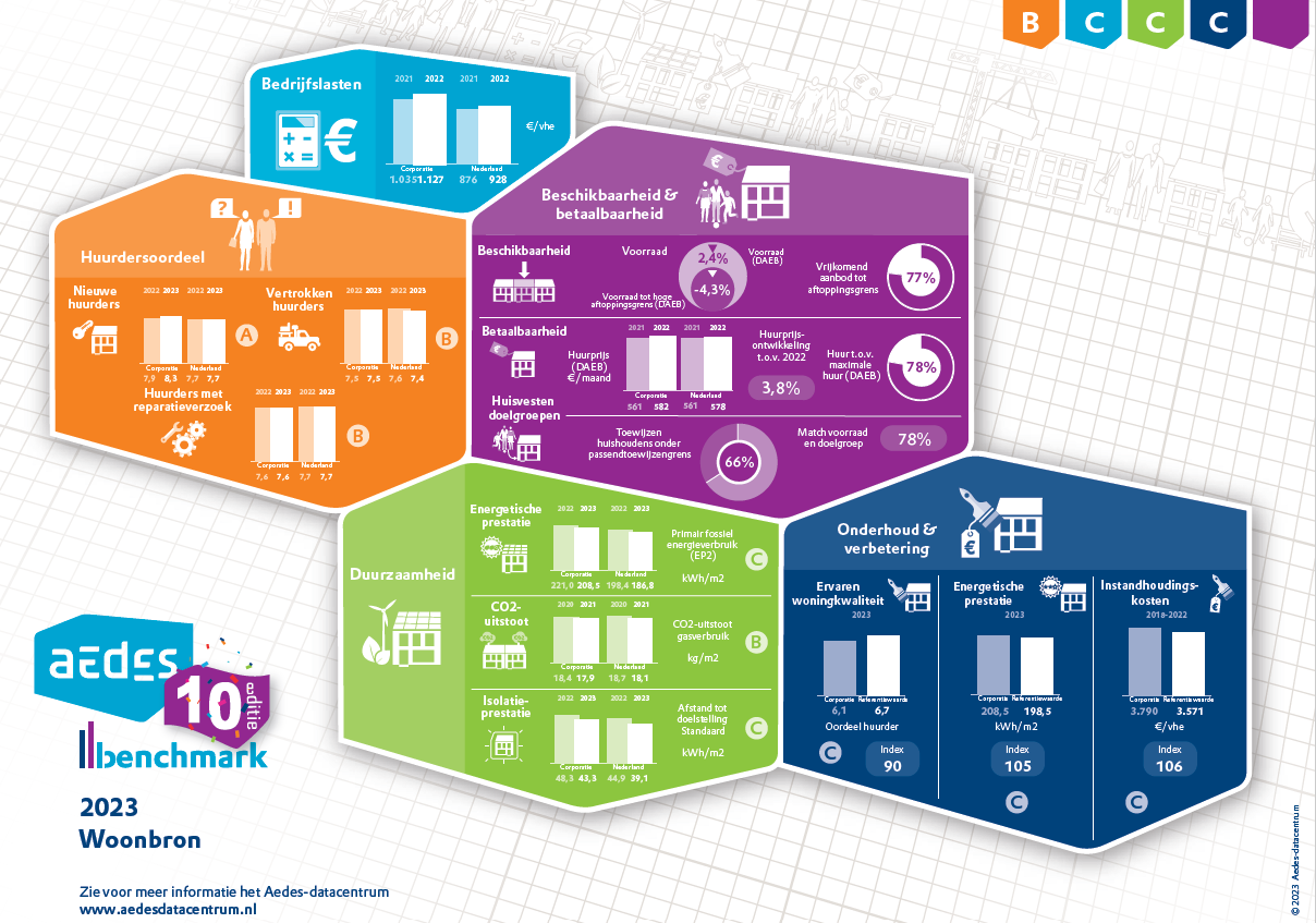 Factsheet Aedes benchmark 2023 resultaten Woonbron